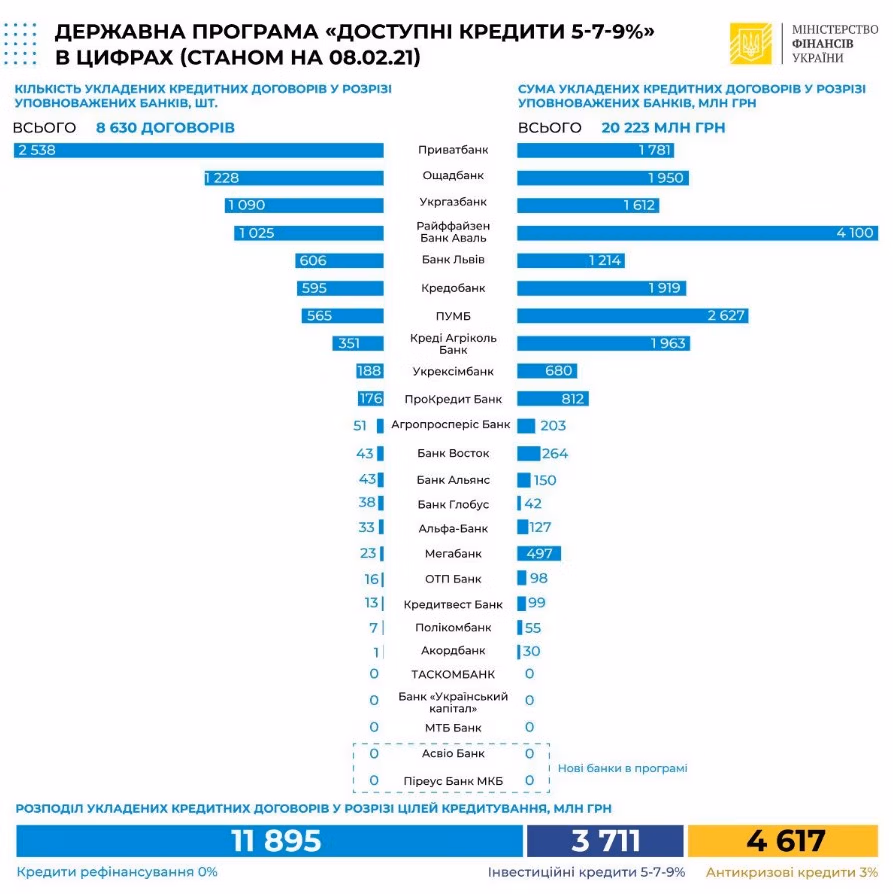 Пакет держдопомоги бізнесу збільшили в 2 рази 7 Помощь малому бизнесу. Доступные кредиты 5-7-9%. Допомога малому бізнесу. Доступні кредити 5-7-9%