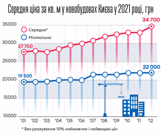 Ціни на квартири в Україні зросли на 32% за рік. Як на цьому бумі намагаються заробити інвестори 6 Динаміка зростання цін на нерухомість в Україні у 2021 році